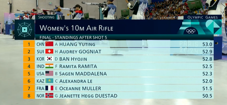 🥈银牌！女子10米气步枪：中国选手黄玉婷以251.8环获得银牌 追平赛事纪录