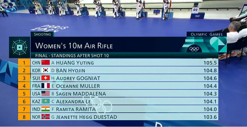 🥈银牌！女子10米气步枪：中国选手黄玉婷以251.8环获得银牌 追平赛事纪录