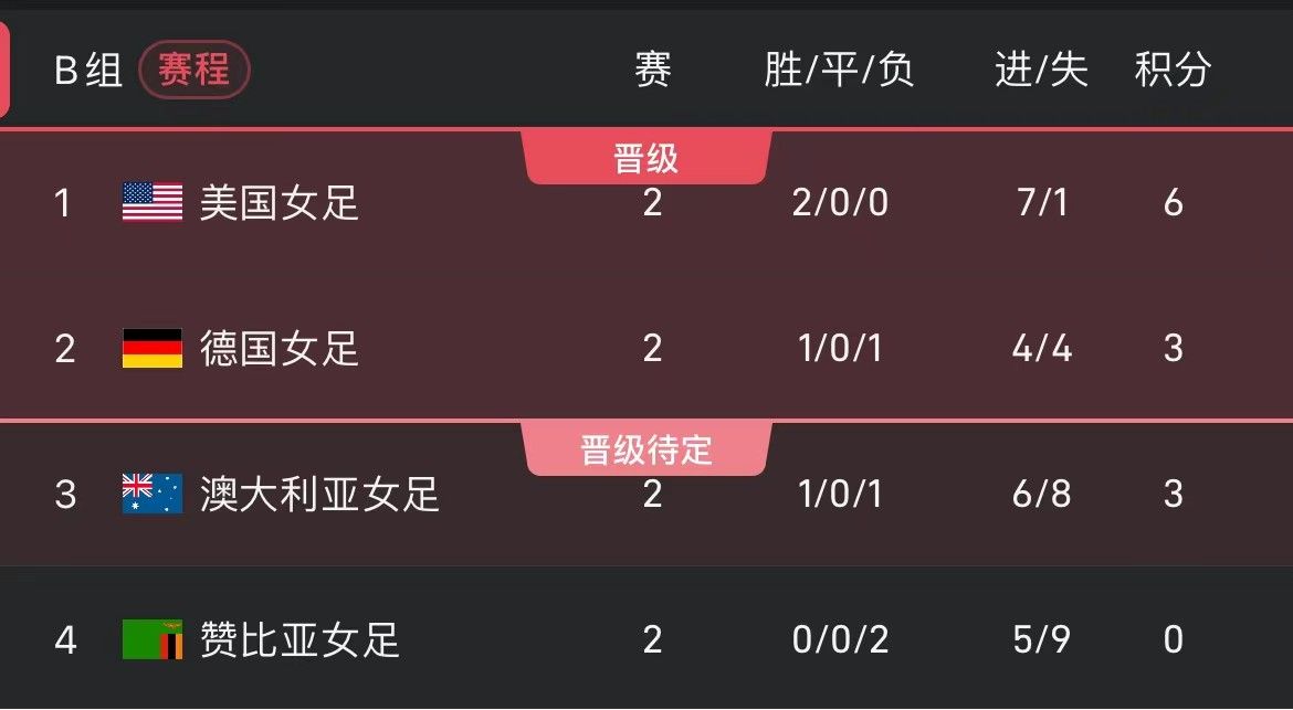 美国女足以两连胜提前出线 锁定四分之一决赛席位 