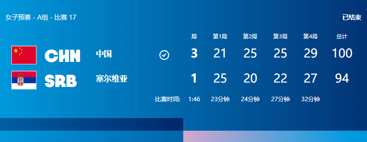 🍾中国女排3-1逆转塞尔维亚 8强战有望避开意大利队
